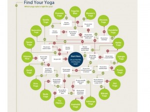 Find Your Yoga flowchart